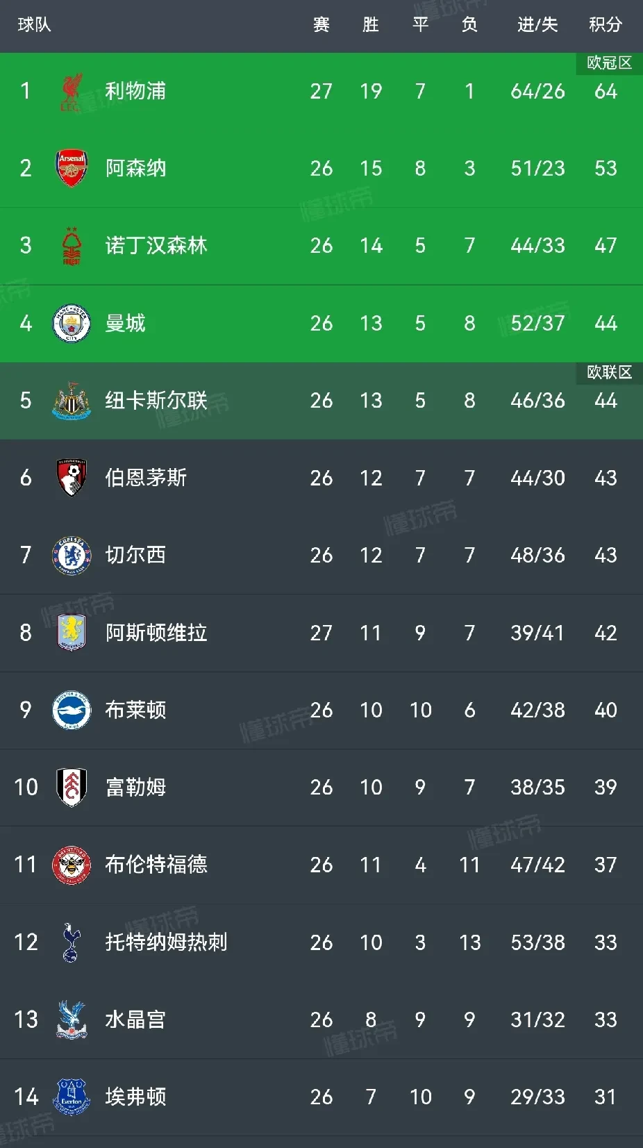 英超：曼城客场2-1逆转利物浦，争冠战线再起波澜
